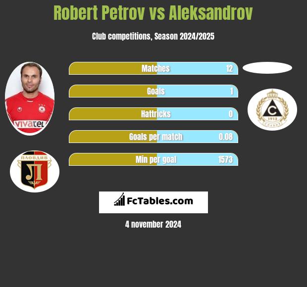 Robert Petrov vs Aleksandrov h2h player stats