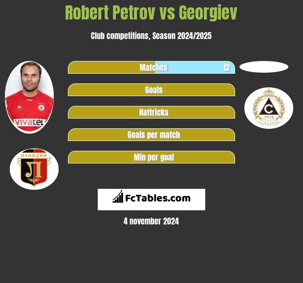 Robert Petrov vs Georgiev h2h player stats