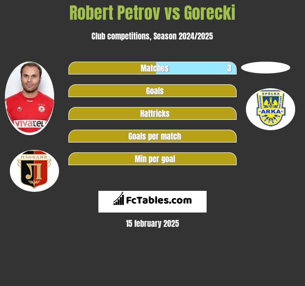 Robert Petrov vs Gorecki h2h player stats