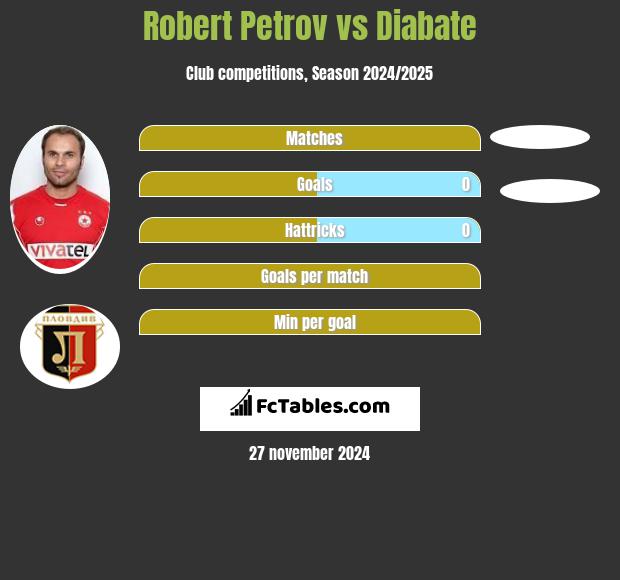 Robert Petrov vs Diabate h2h player stats