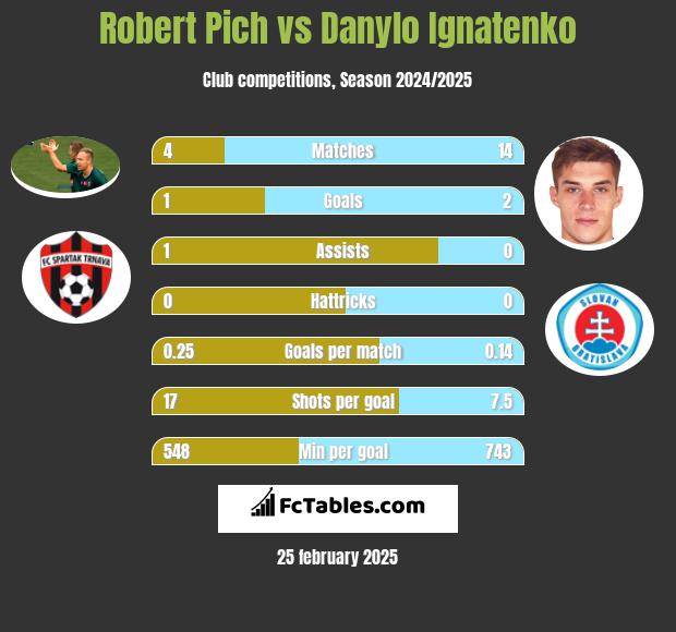 Robert Pich vs Danylo Ignatenko h2h player stats