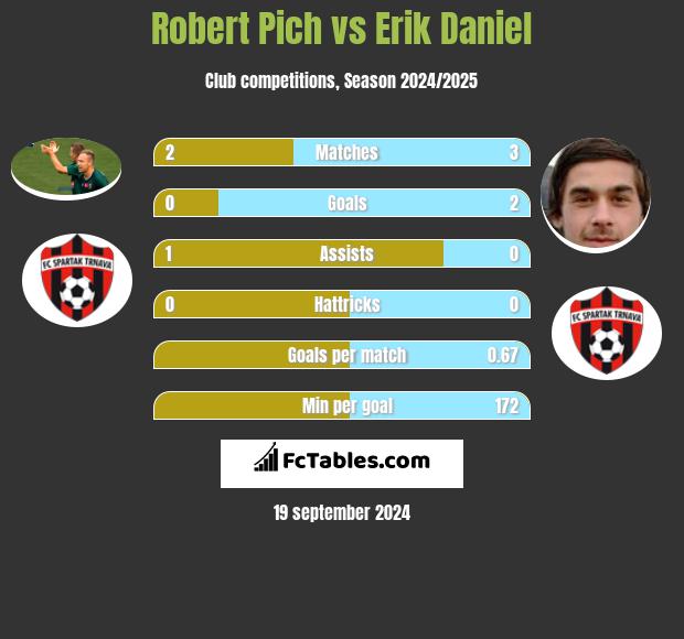 Robert Pich vs Erik Daniel h2h player stats