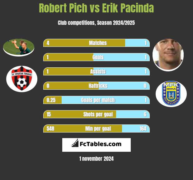 Robert Pich vs Erik Pacinda h2h player stats