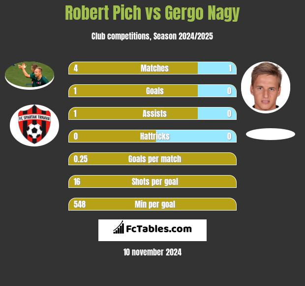 Robert Pich vs Gergo Nagy h2h player stats