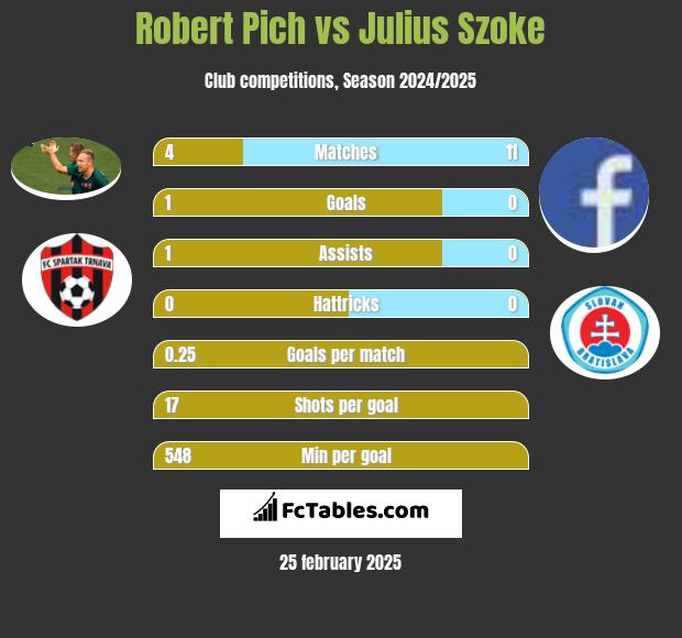 Robert Pich vs Julius Szoke h2h player stats