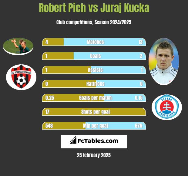 Robert Pich vs Juraj Kucka h2h player stats