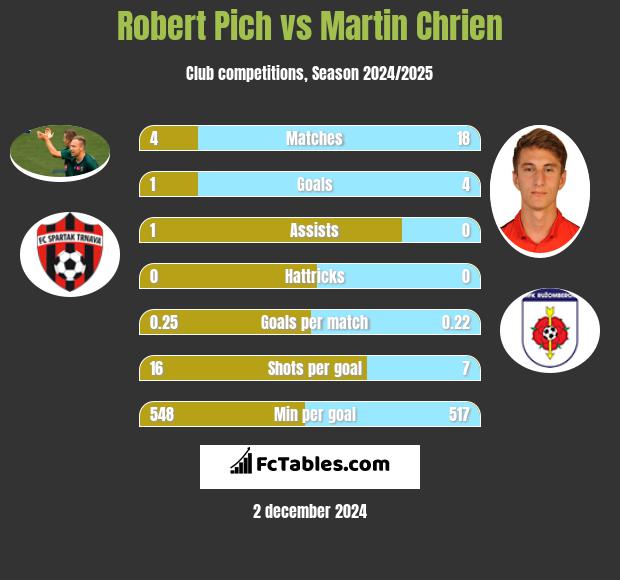 Robert Pich vs Martin Chrien h2h player stats