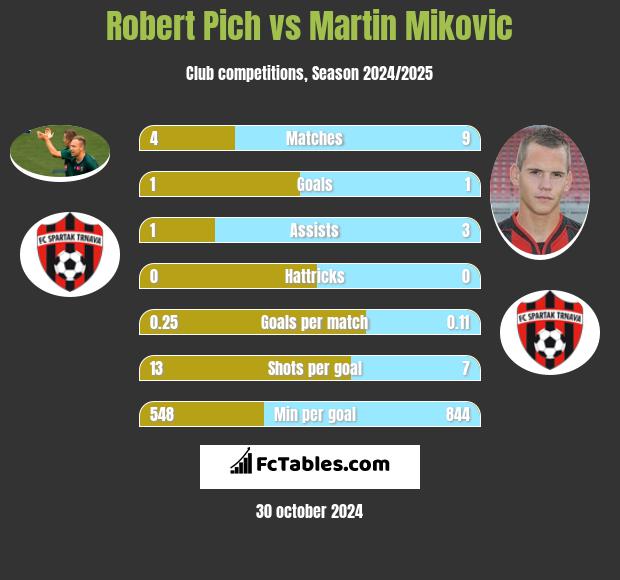 Robert Pich vs Martin Mikovic h2h player stats