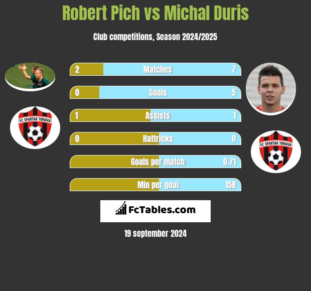 Robert Pich vs Michal Duris h2h player stats