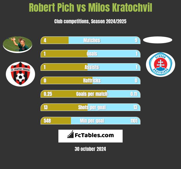 Robert Pich vs Milos Kratochvil h2h player stats