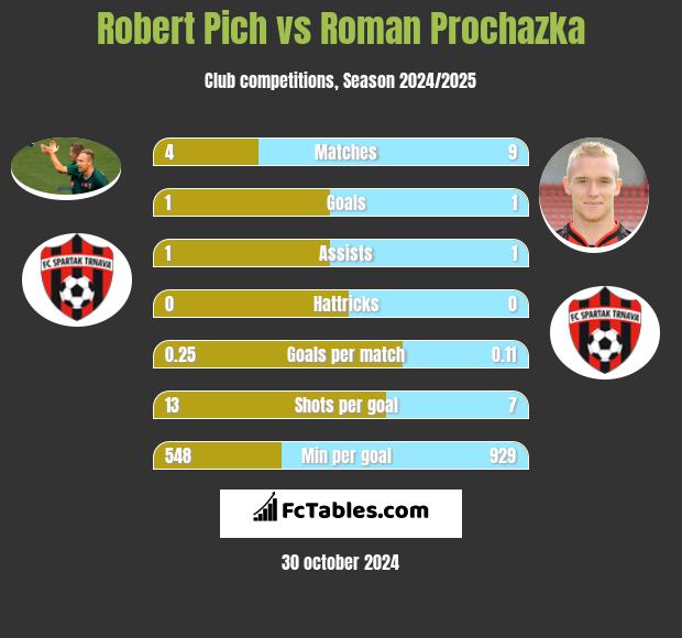 Robert Pich vs Roman Prochazka h2h player stats