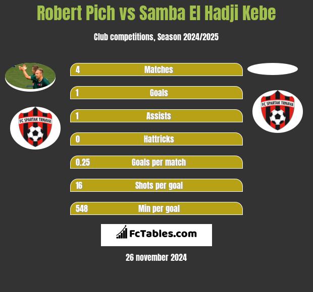 Robert Pich vs Samba El Hadji Kebe h2h player stats