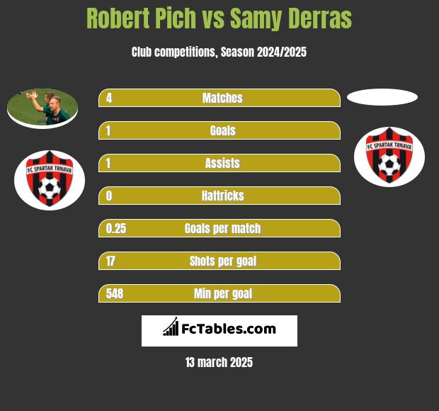 Robert Pich vs Samy Derras h2h player stats