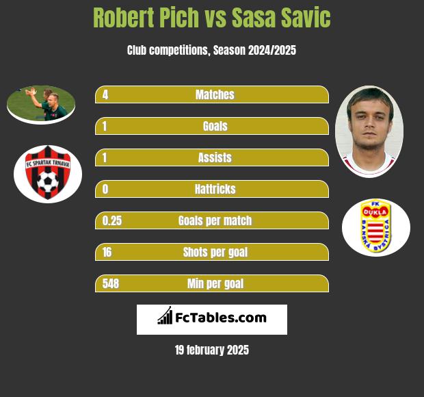 Robert Pich vs Sasa Savic h2h player stats