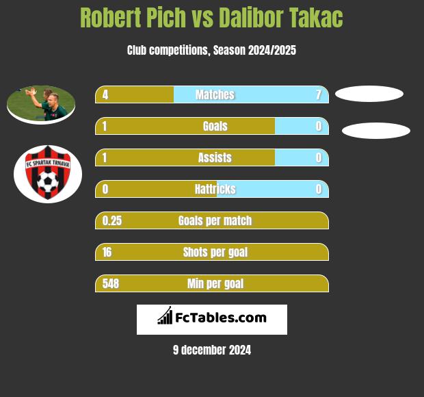 Robert Pich vs Dalibor Takac h2h player stats