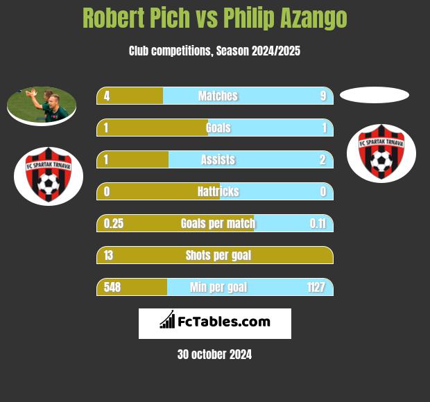 Robert Pich vs Philip Azango h2h player stats