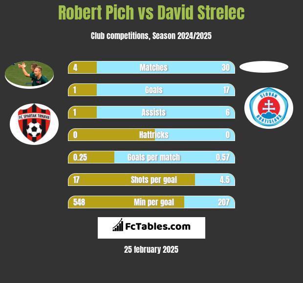 Robert Pich vs David Strelec h2h player stats