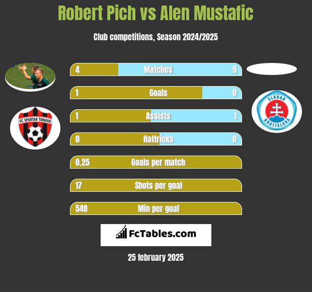 Robert Pich vs Alen Mustafic h2h player stats