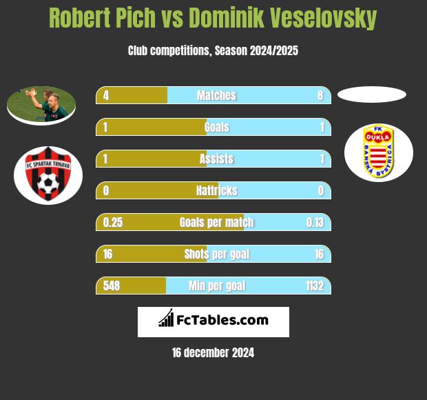 Robert Pich vs Dominik Veselovsky h2h player stats