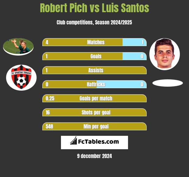 Robert Pich vs Luis Santos h2h player stats