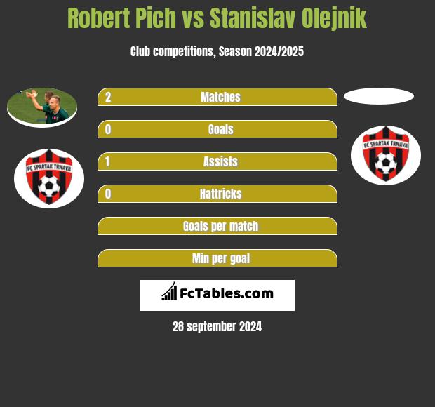 Robert Pich vs Stanislav Olejnik h2h player stats