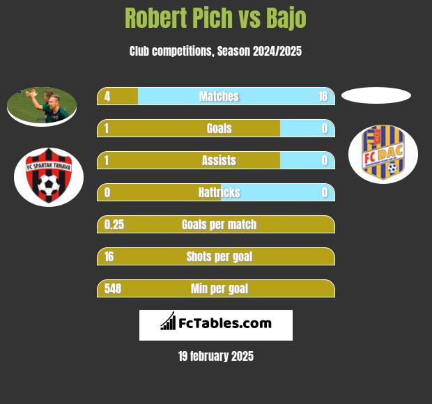 Robert Pich vs Bajo h2h player stats