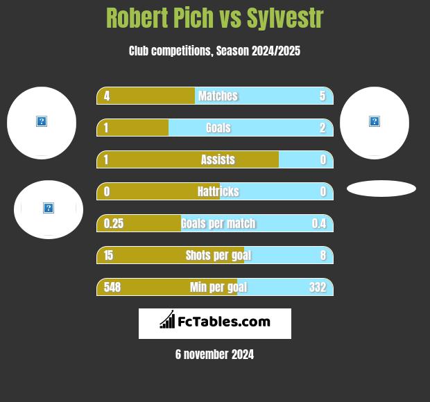 Robert Pich vs Sylvestr h2h player stats