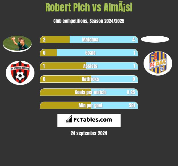 Robert Pich vs AlmÃ¡si h2h player stats