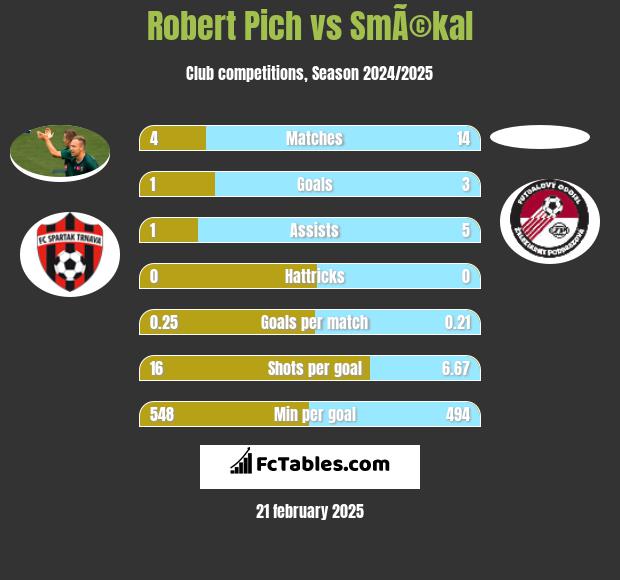 Robert Pich vs SmÃ©kal h2h player stats