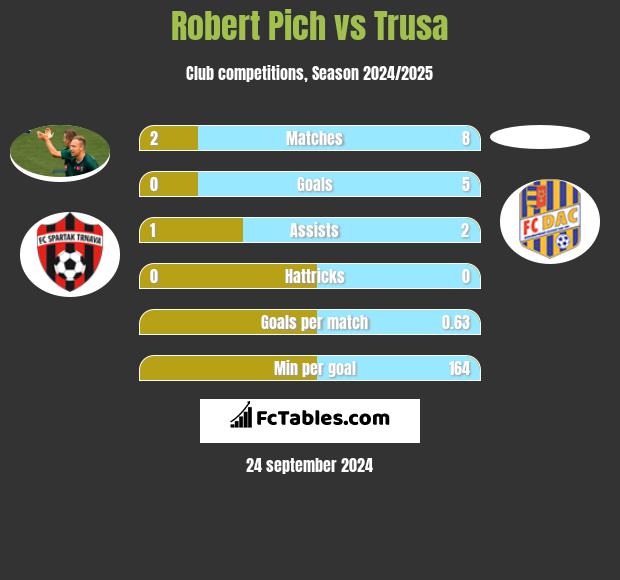 Robert Pich vs Trusa h2h player stats