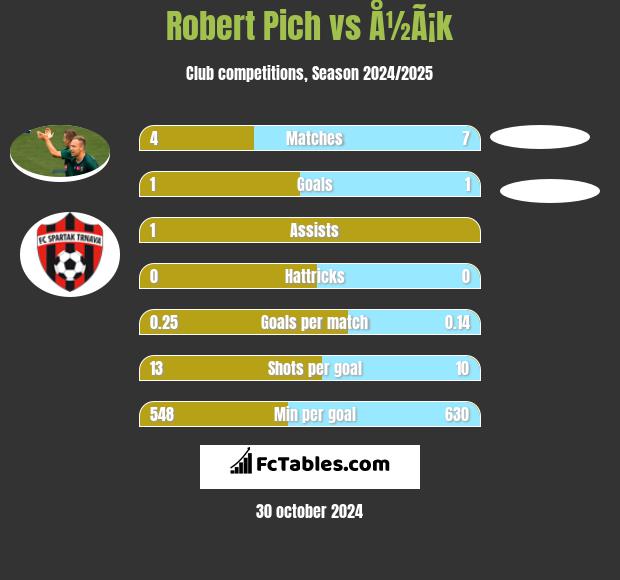 Robert Pich vs Å½Ã¡k h2h player stats