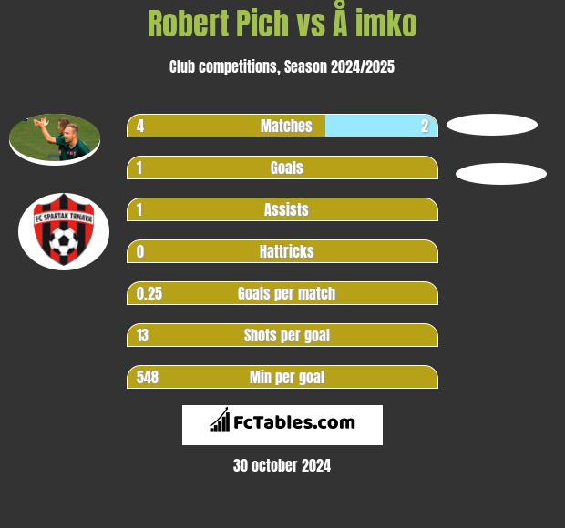 Robert Pich vs Å imko h2h player stats