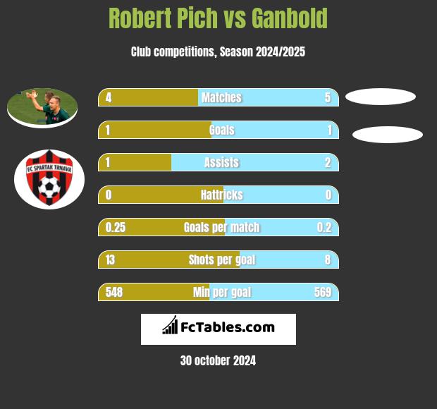 Robert Pich vs Ganbold h2h player stats