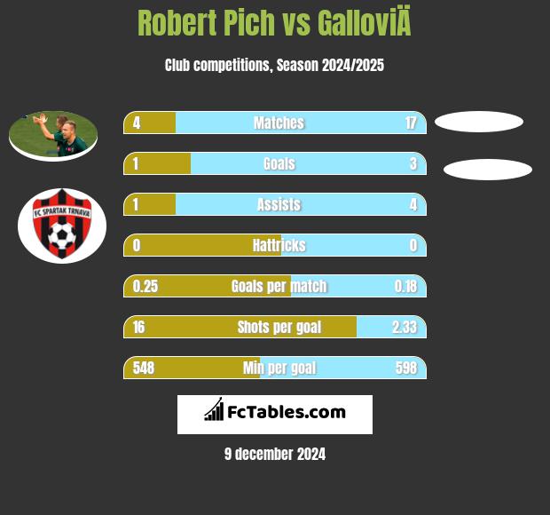 Robert Pich vs GalloviÄ h2h player stats