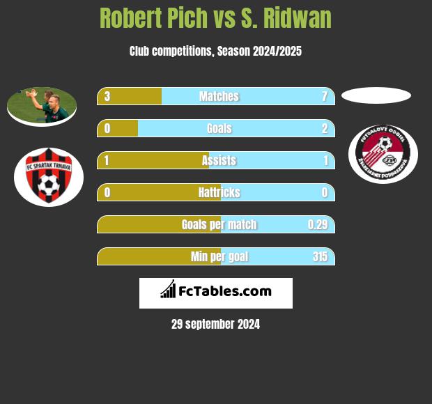 Robert Pich vs S. Ridwan h2h player stats