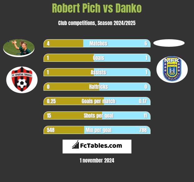 Robert Pich vs Danko h2h player stats