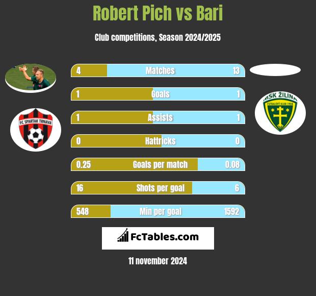 Robert Pich vs Bari h2h player stats