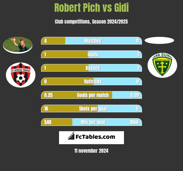 Robert Pich vs Gidi h2h player stats