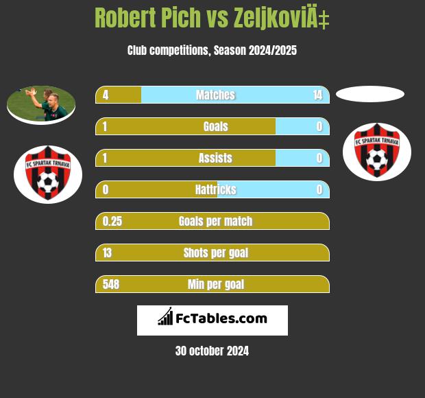 Robert Pich vs ZeljkoviÄ‡ h2h player stats