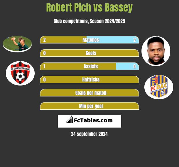 Robert Pich vs Bassey h2h player stats