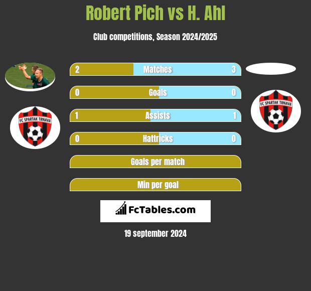 Robert Pich vs H. Ahl h2h player stats