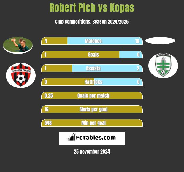 Robert Pich vs Kopas h2h player stats