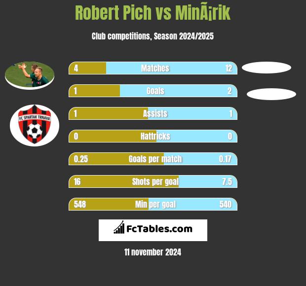 Robert Pich vs MinÃ¡rik h2h player stats