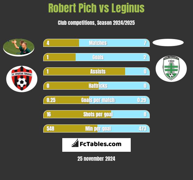 Robert Pich vs Leginus h2h player stats