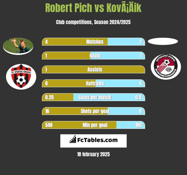 Robert Pich vs KovÃ¡Äik h2h player stats