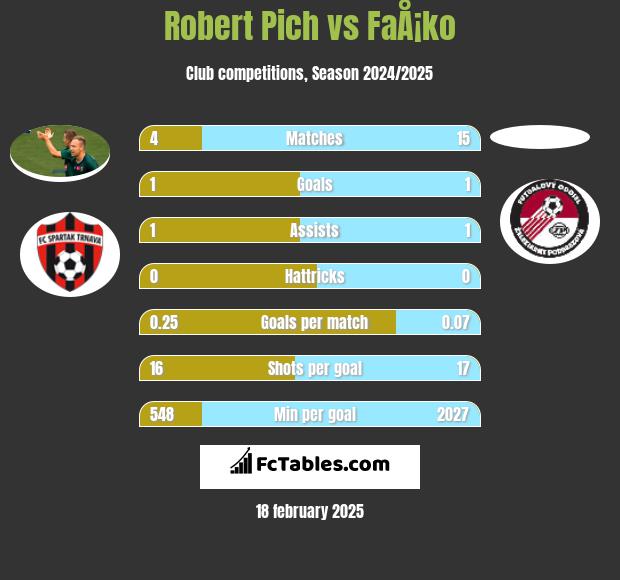 Robert Pich vs FaÅ¡ko h2h player stats