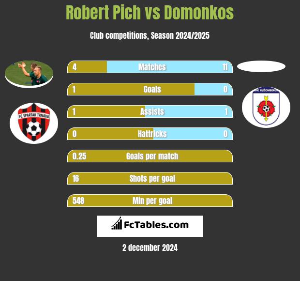 Robert Pich vs Domonkos h2h player stats