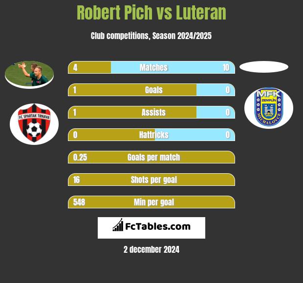 Robert Pich vs Luteran h2h player stats