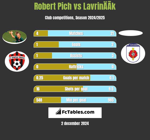 Robert Pich vs LavrinÄÃ­k h2h player stats