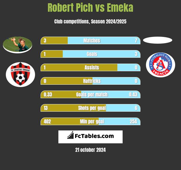 Robert Pich vs Emeka h2h player stats